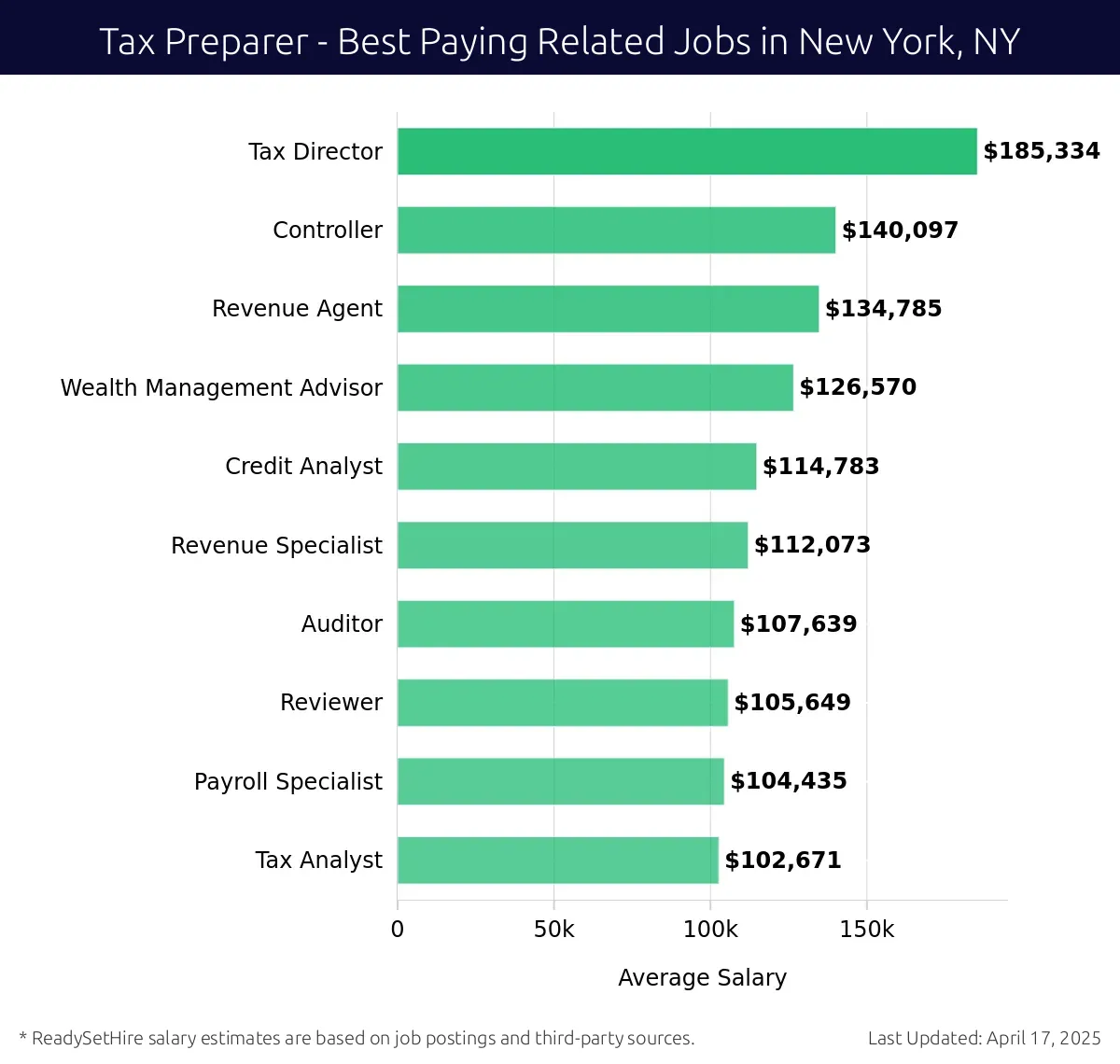 Graph displaying best paying related job salaries for Tax Preparer jobs near New York, NY, highlighting Tax Director with the highest at $185,334 and Tax Analyst with the lowest at $102,671.