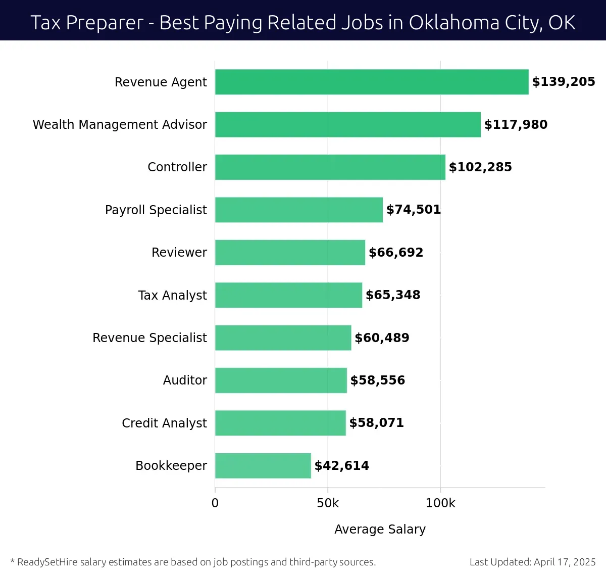 Graph displaying best paying related job salaries for Tax Preparer jobs near Oklahoma City, OK, highlighting Revenue Agent with the highest at $139,205 and Bookkeeper with the lowest at $42,614.