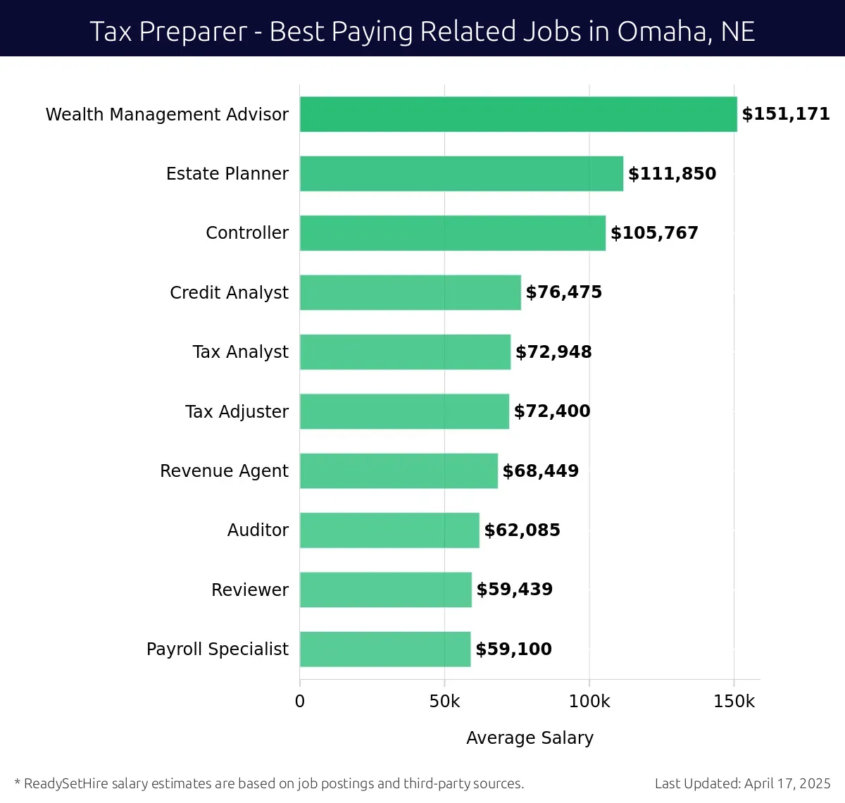 Graph displaying best paying related job salaries for Tax Preparer jobs near Omaha, NE, highlighting Wealth Management Advisor with the highest at $151,171 and Payroll Specialist with the lowest at $59,100.