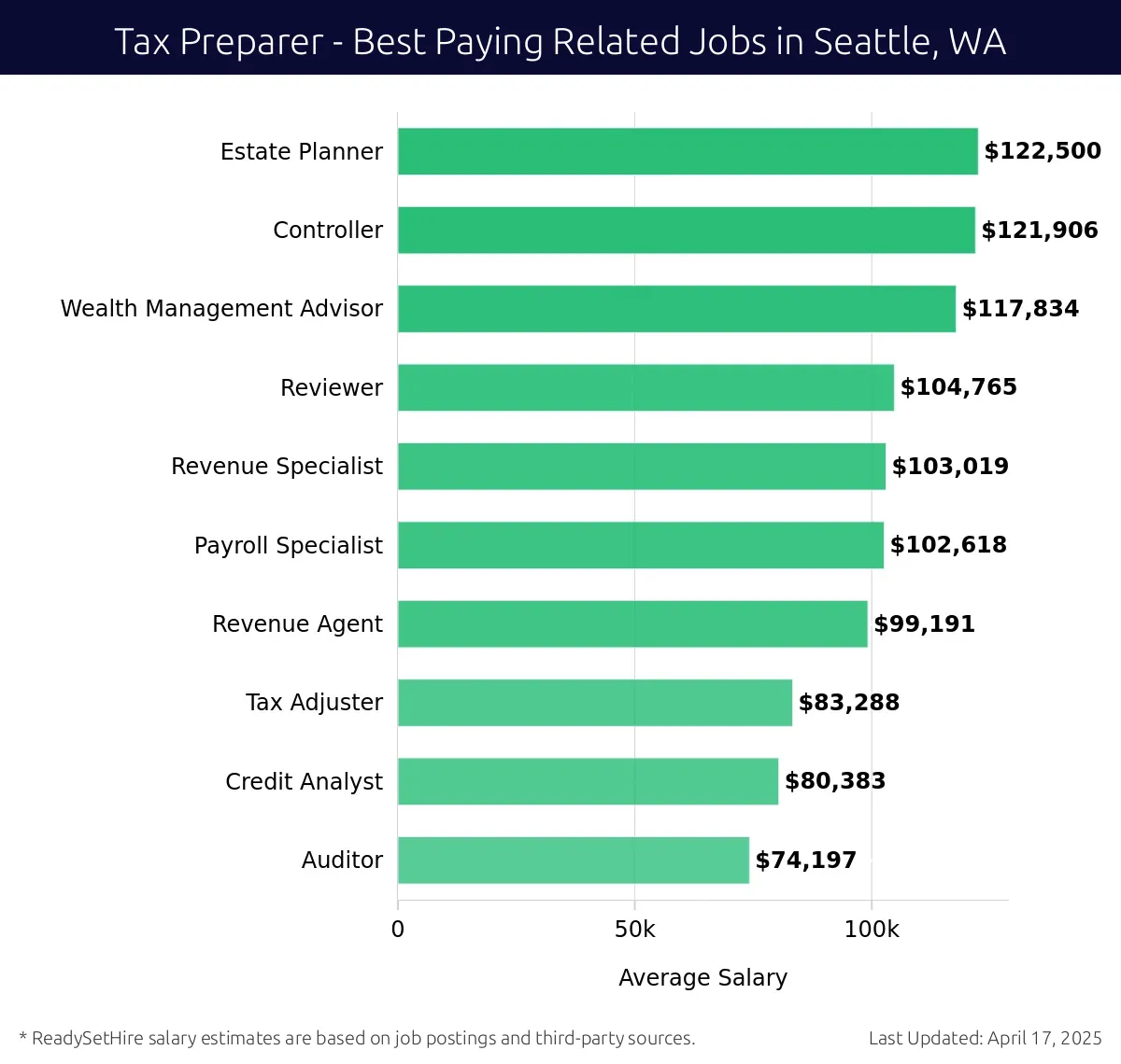Graph displaying best paying related job salaries for Tax Preparer jobs near Seattle, WA, highlighting Estate Planner with the highest at $122,500 and Auditor with the lowest at $74,197.