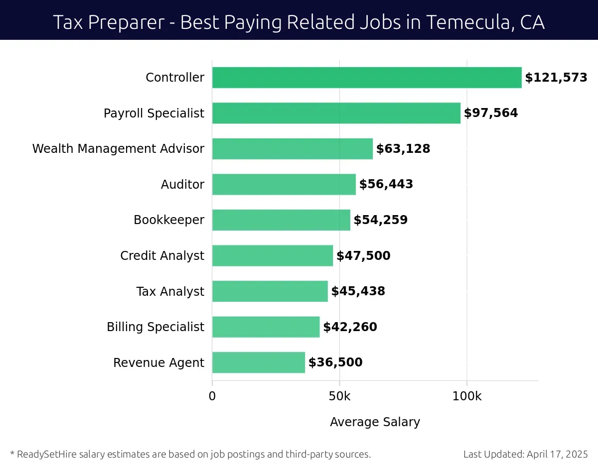 Graph displaying best paying related job salaries for Tax Preparer jobs near Temecula, CA, highlighting Controller with the highest at $121,573 and Revenue Agent with the lowest at $36,500.