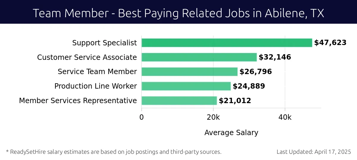 Graph displaying best paying related job salaries for Team Member jobs near Abilene, TX, highlighting Support Specialist with the highest at $47,623 and Member Services Representative with the lowest at $21,012.