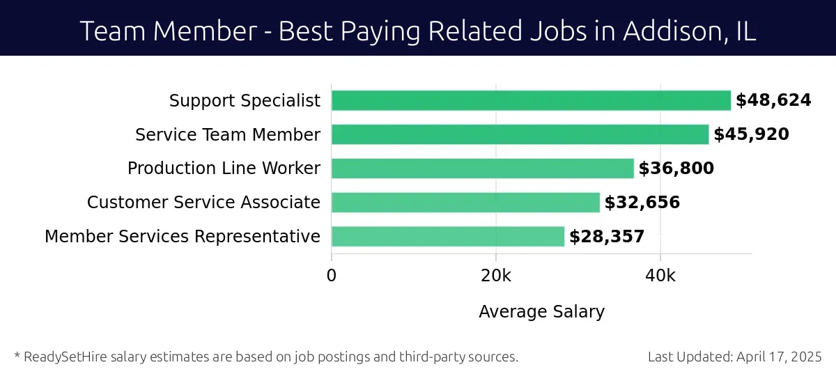 Graph displaying best paying related job salaries for Team Member jobs near Addison, IL, highlighting Support Specialist with the highest at $48,624 and Member Services Representative with the lowest at $28,357.