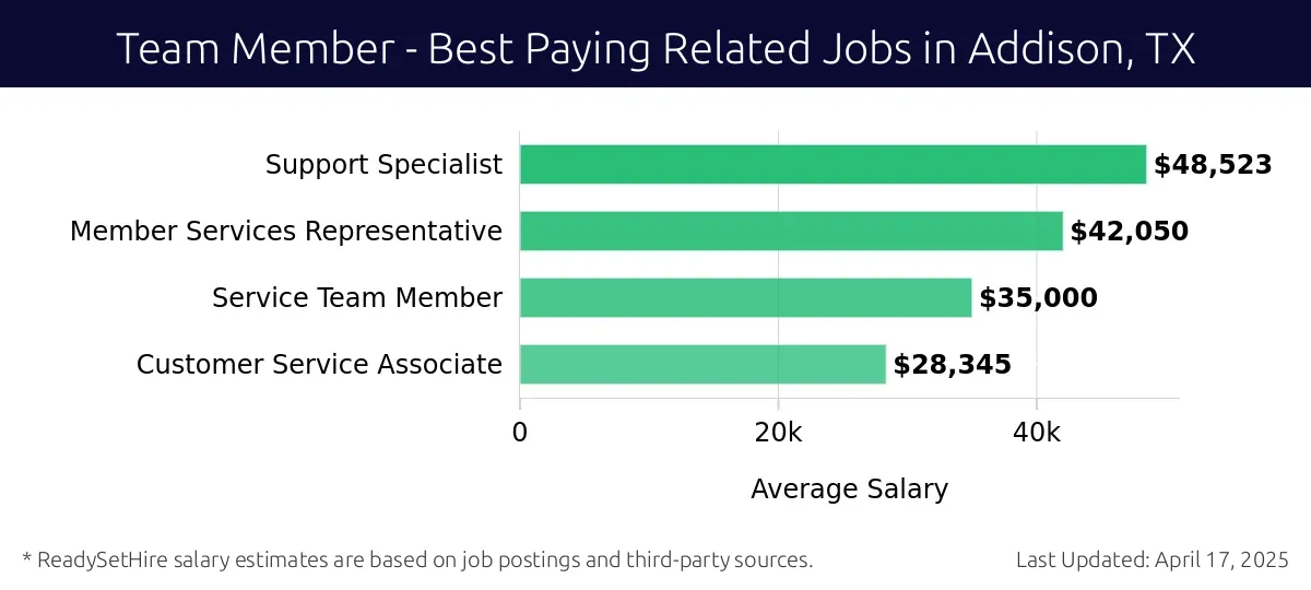 Graph displaying best paying related job salaries for Team Member jobs near Addison, TX, highlighting Support Specialist with the highest at $48,523 and Customer Service Associate with the lowest at $28,345.