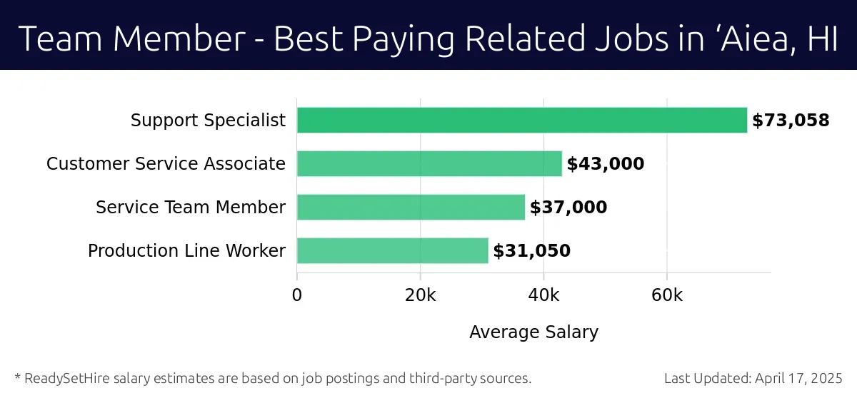 Graph displaying best paying related job salaries for Team Member jobs near ‘Aiea, HI, highlighting Support Specialist with the highest at $73,058 and Production Line Worker with the lowest at $31,050.