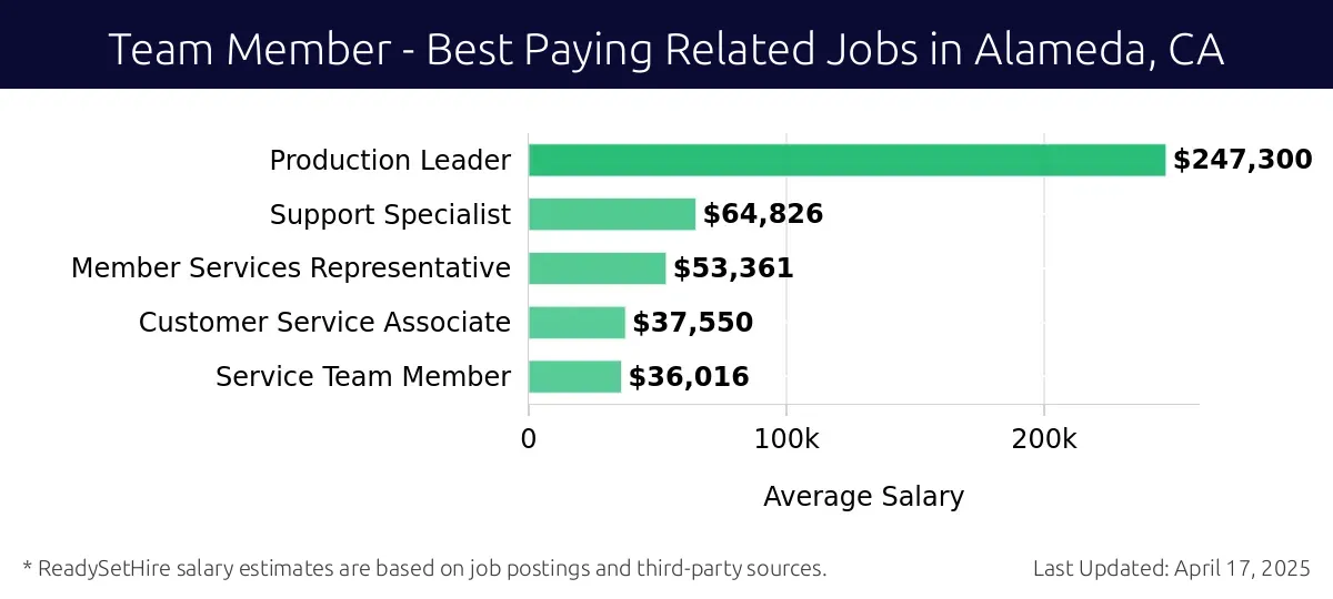 Graph displaying best paying related job salaries for Team Member jobs near Alameda, CA, highlighting Production Leader with the highest at $247,300 and Service Team Member with the lowest at $36,016.