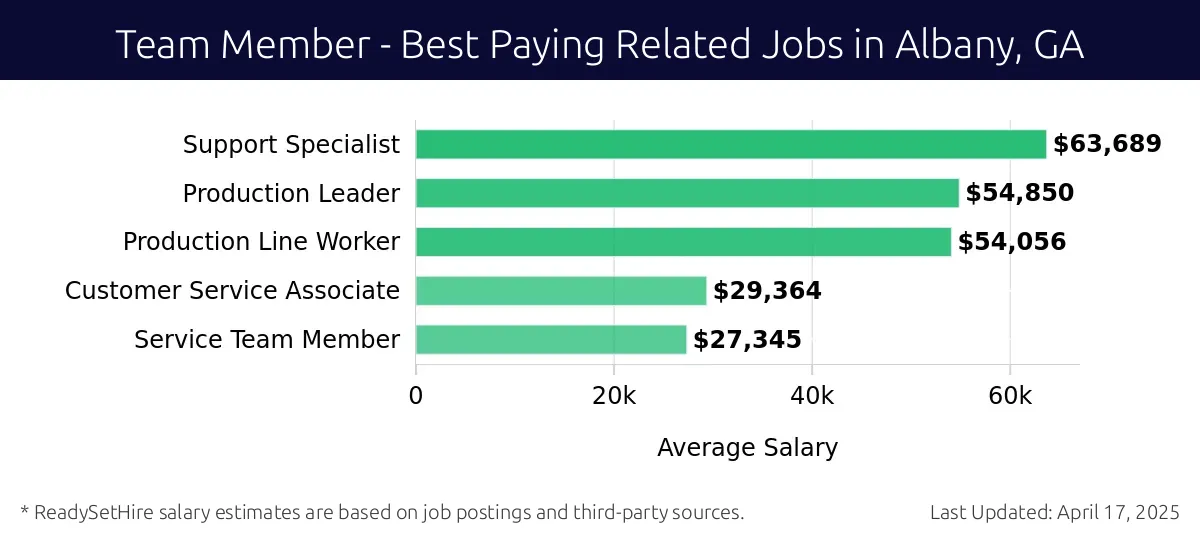 Graph displaying best paying related job salaries for Team Member jobs near Albany, GA, highlighting Support Specialist with the highest at $63,689 and Service Team Member with the lowest at $27,345.