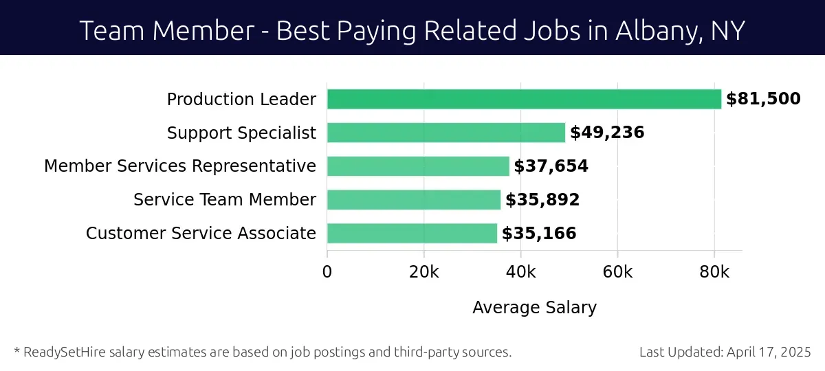 Graph displaying best paying related job salaries for Team Member jobs near Albany, NY, highlighting Production Leader with the highest at $81,500 and Customer Service Associate with the lowest at $35,166.