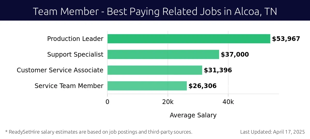 Graph displaying best paying related job salaries for Team Member jobs near Alcoa, TN, highlighting Production Leader with the highest at $53,967 and Service Team Member with the lowest at $26,306.