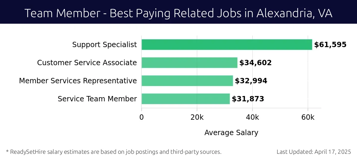 Graph displaying best paying related job salaries for Team Member jobs near Alexandria, VA, highlighting Support Specialist with the highest at $61,595 and Service Team Member with the lowest at $31,873.