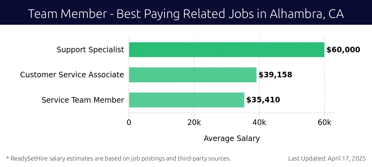 Graph displaying best paying related job salaries for Team Member jobs near Alhambra, CA, highlighting Support Specialist with the highest at $60,000 and Service Team Member with the lowest at $35,410.