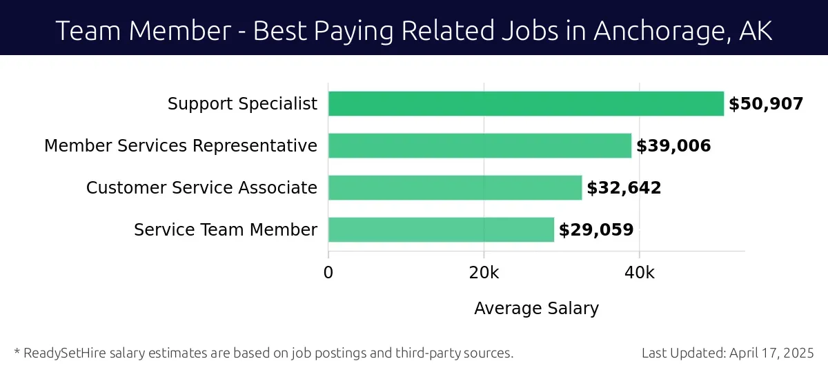 Graph displaying best paying related job salaries for Team Member jobs near Anchorage, AK, highlighting Support Specialist with the highest at $50,907 and Service Team Member with the lowest at $29,059.