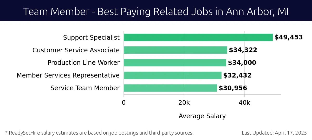 Graph displaying best paying related job salaries for Team Member jobs near Ann Arbor, MI, highlighting Support Specialist with the highest at $49,453 and Service Team Member with the lowest at $30,956.