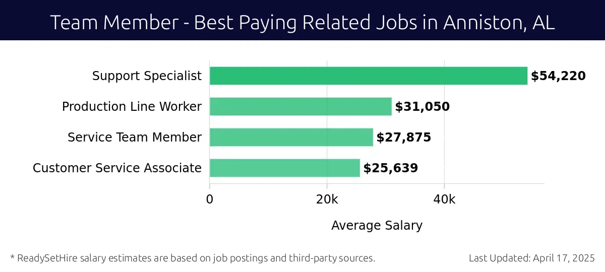 Graph displaying best paying related job salaries for Team Member jobs near Anniston, AL, highlighting Support Specialist with the highest at $54,220 and Customer Service Associate with the lowest at $25,639.