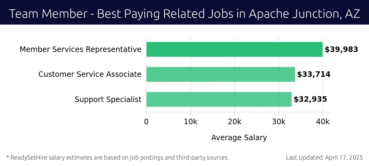 Graph displaying best paying related job salaries for Team Member jobs near Apache Junction, AZ, highlighting Member Services Representative with the highest at $39,983 and Support Specialist with the lowest at $32,935.