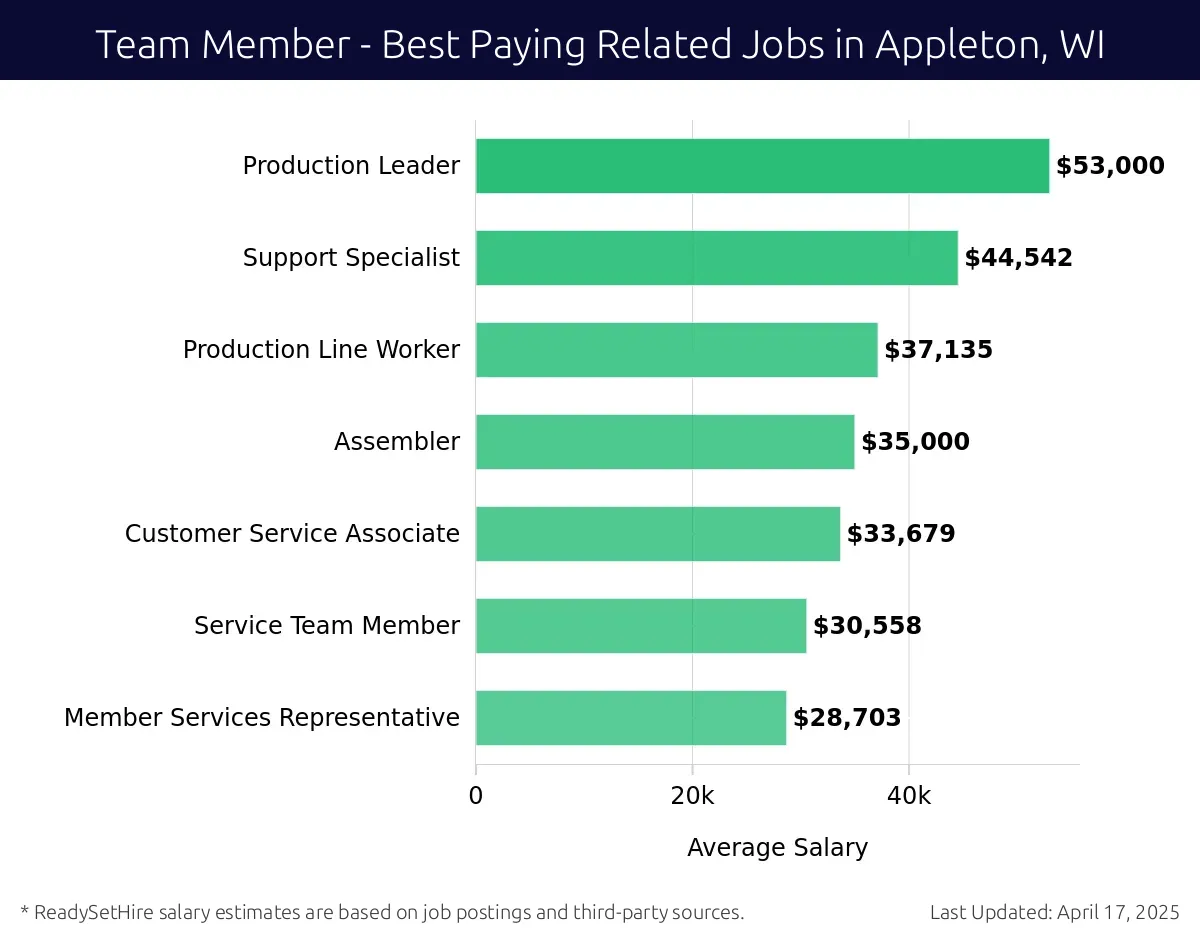 Graph displaying best paying related job salaries for Team Member jobs near Appleton, WI, highlighting Production Leader with the highest at $53,000 and Member Services Representative with the lowest at $28,703.