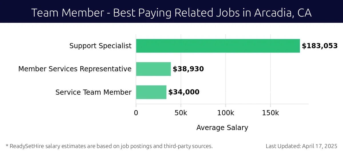 Graph displaying best paying related job salaries for Team Member jobs near Arcadia, CA, highlighting Support Specialist with the highest at $183,053 and Service Team Member with the lowest at $34,000.