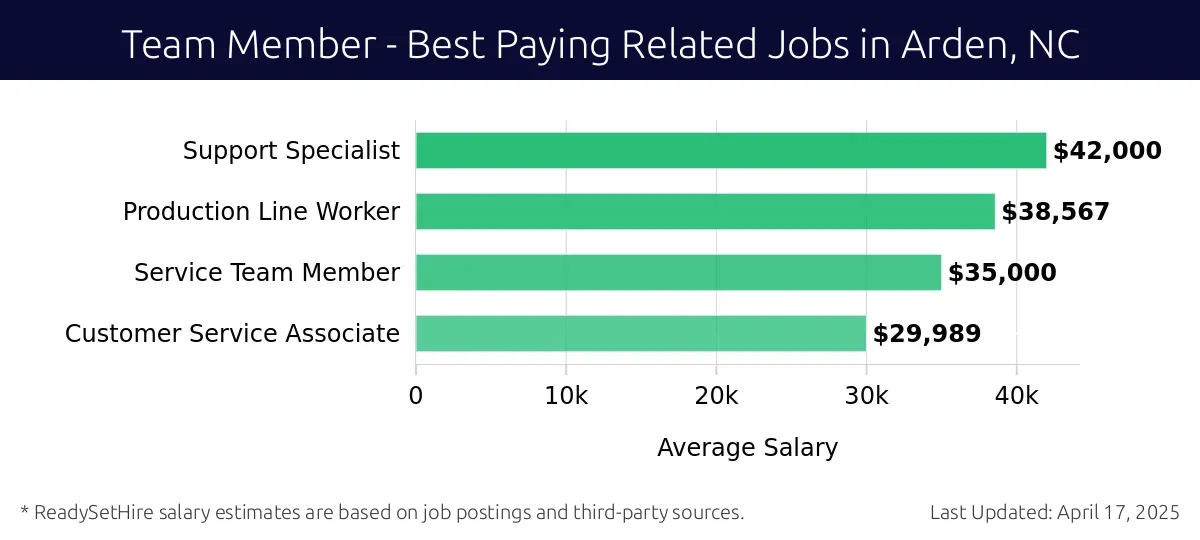 Graph displaying best paying related job salaries for Team Member jobs near Arden, NC, highlighting Assembler with the highest at $42,000 and Customer Service Associate with the lowest at $29,989.