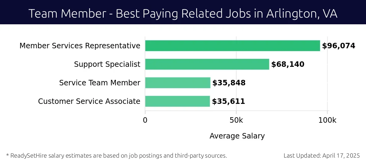 Graph displaying best paying related job salaries for Team Member jobs near Arlington, VA, highlighting Member Services Representative with the highest at $96,074 and Customer Service Associate with the lowest at $35,611.