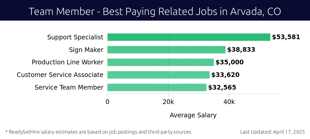 Graph displaying best paying related job salaries for Team Member jobs near Arvada, CO, highlighting Support Specialist with the highest at $53,581 and Service Team Member with the lowest at $32,565.