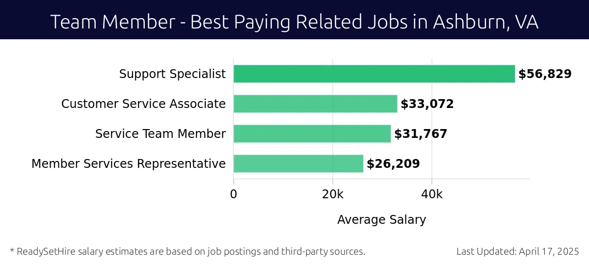 Graph displaying best paying related job salaries for Team Member jobs near Ashburn, VA, highlighting Support Specialist with the highest at $56,829 and Member Services Representative with the lowest at $26,209.