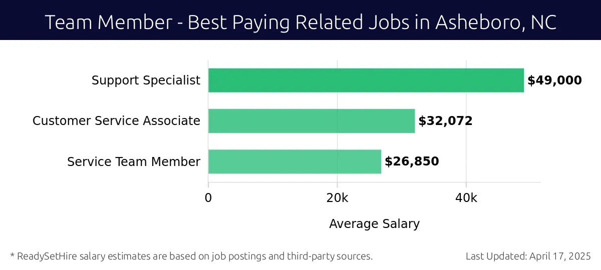 Graph displaying best paying related job salaries for Team Member jobs near Asheboro, NC, highlighting Support Specialist with the highest at $49,000 and Service Team Member with the lowest at $26,850.
