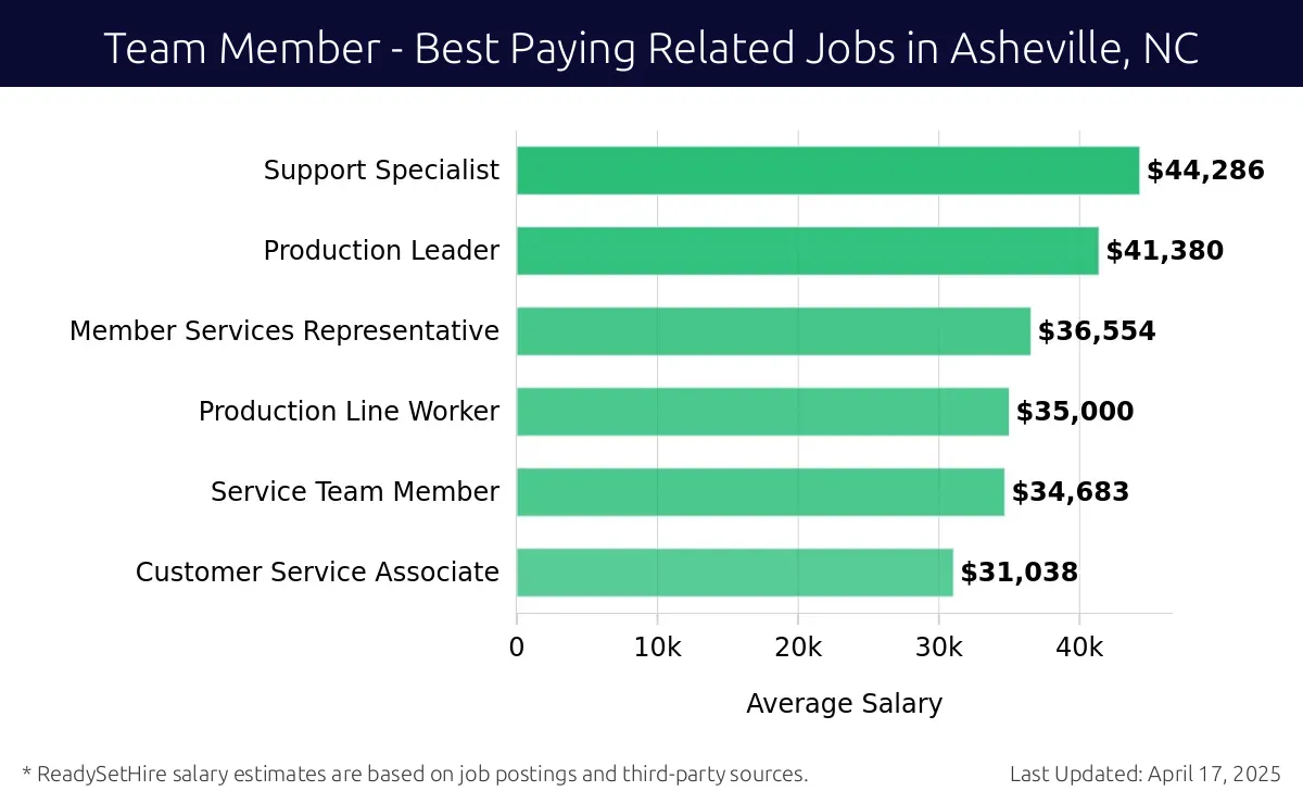 Graph displaying best paying related job salaries for Team Member jobs near Asheville, NC, highlighting Support Specialist with the highest at $44,286 and Customer Service Associate with the lowest at $31,038.