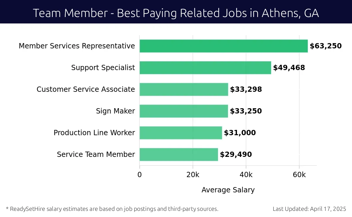 Graph displaying best paying related job salaries for Team Member jobs near Athens, GA, highlighting Member Services Representative with the highest at $63,250 and Service Team Member with the lowest at $29,490.