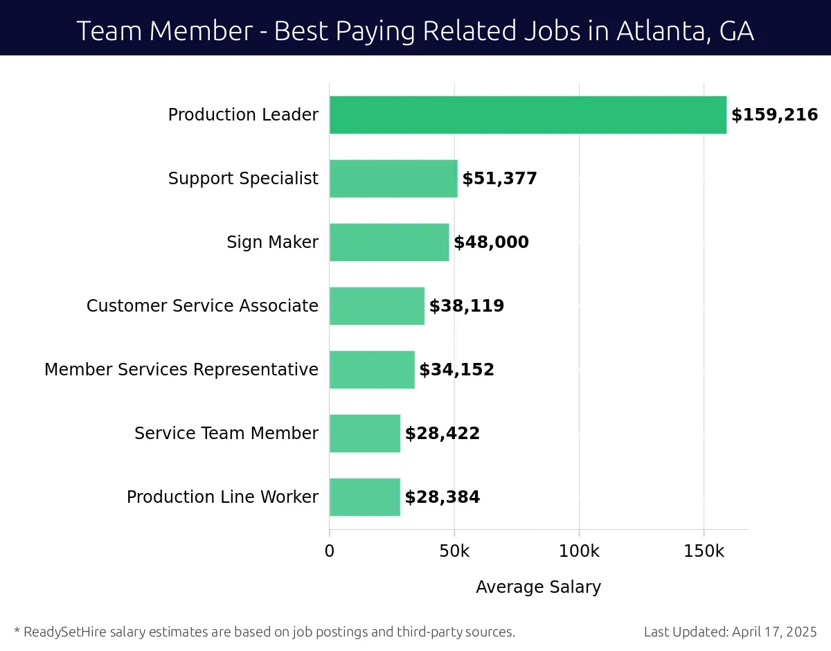 Graph displaying best paying related job salaries for Team Member jobs near Atlanta, GA, highlighting Production Leader with the highest at $159,216 and Production Line Worker with the lowest at $28,384.