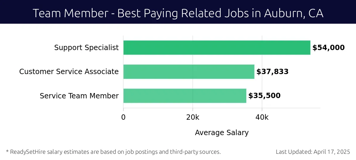 Graph displaying best paying related job salaries for Team Member jobs near Auburn, CA, highlighting Support Specialist with the highest at $54,000 and Service Team Member with the lowest at $35,500.