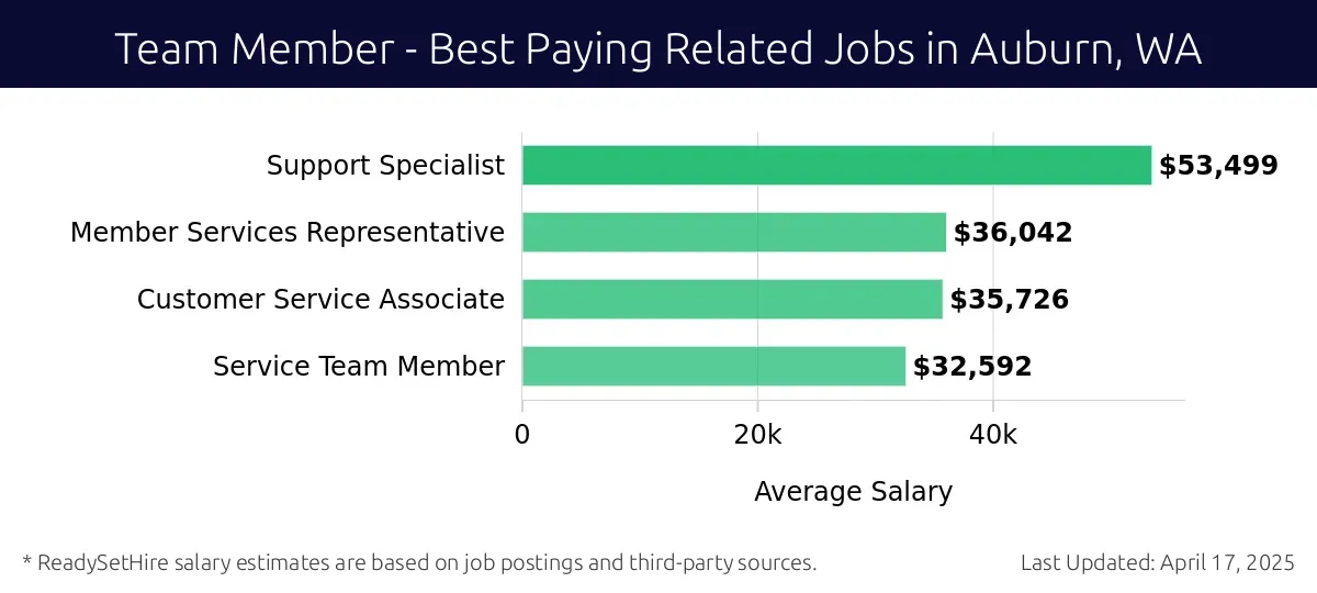 Graph displaying best paying related job salaries for Team Member jobs near Auburn, WA, highlighting Support Specialist with the highest at $53,499 and Service Team Member with the lowest at $32,592.