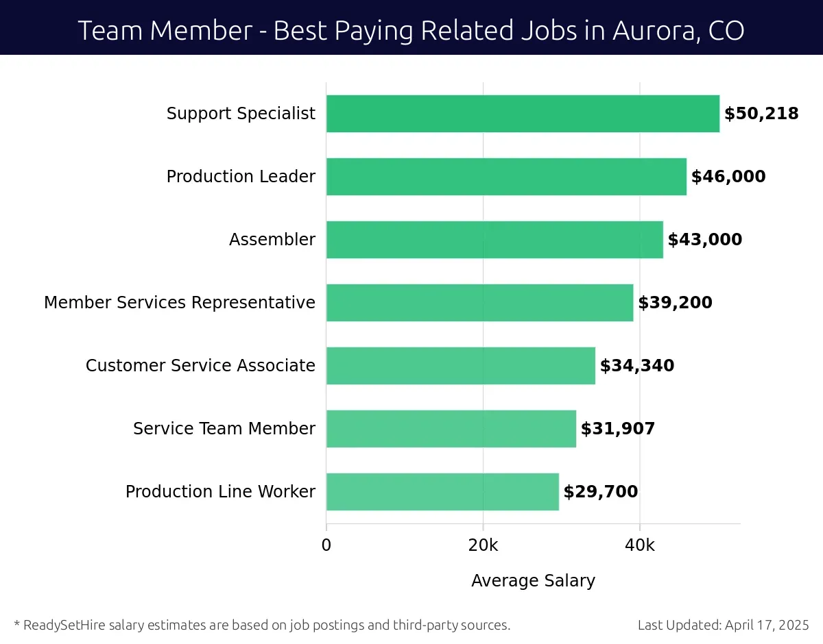 Graph displaying best paying related job salaries for Team Member jobs near Aurora, CO, highlighting Support Specialist with the highest at $50,218 and Production Line Worker with the lowest at $29,700.