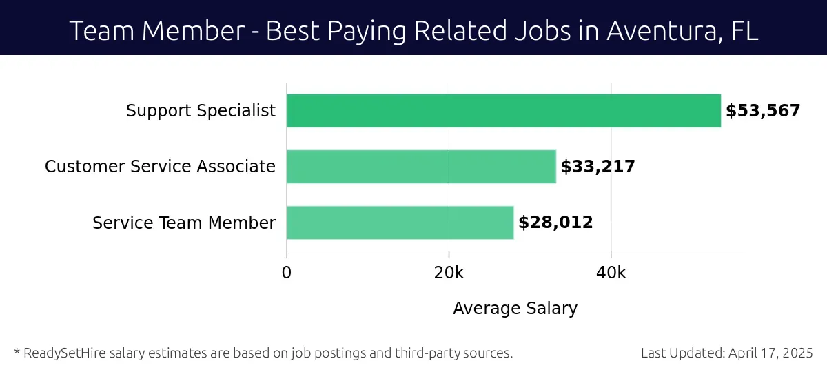 Graph displaying best paying related job salaries for Team Member jobs near Aventura, FL, highlighting Support Specialist with the highest at $53,567 and Service Team Member with the lowest at $28,012.