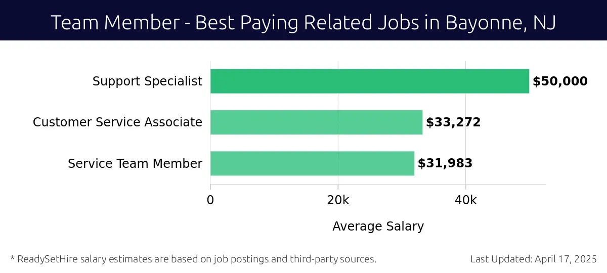 Graph displaying best paying related job salaries for Team Member jobs near Bayonne, NJ, highlighting Support Specialist with the highest at $50,000 and Service Team Member with the lowest at $31,983.