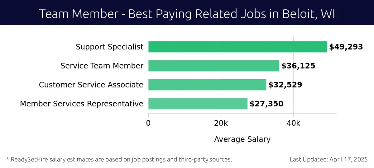 Graph displaying best paying related job salaries for Team Member jobs near Beloit, WI, highlighting Support Specialist with the highest at $49,293 and Member Services Representative with the lowest at $27,350.