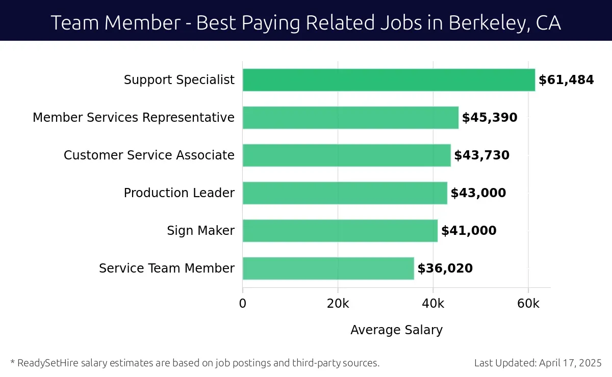 Graph displaying best paying related job salaries for Team Member jobs near Berkeley, CA, highlighting Support Specialist with the highest at $61,484 and Service Team Member with the lowest at $36,020.