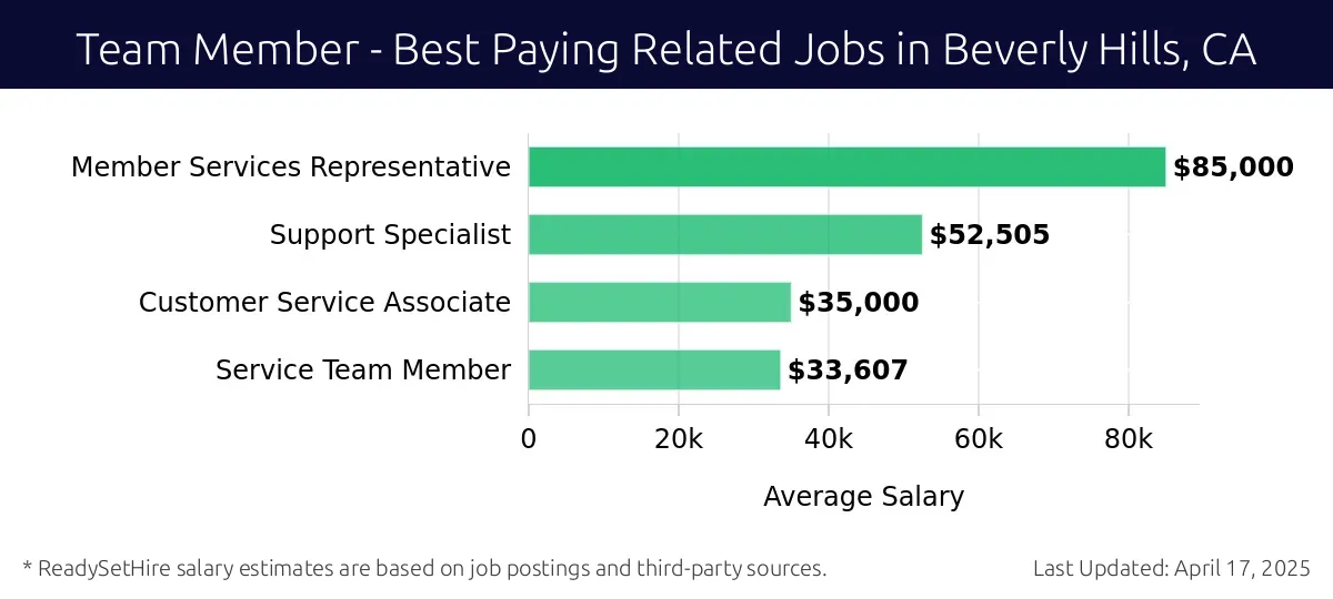 Graph displaying best paying related job salaries for Team Member jobs near Beverly Hills, CA, highlighting Member Services Representative with the highest at $85,000 and Service Team Member with the lowest at $33,607.