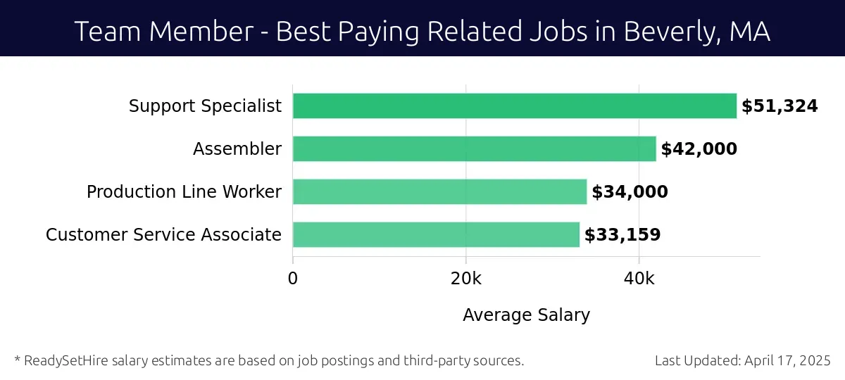Graph displaying best paying related job salaries for Team Member jobs near Beverly, MA, highlighting Support Specialist with the highest at $51,324 and Customer Service Associate with the lowest at $33,159.