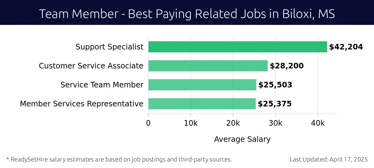 Graph displaying best paying related job salaries for Team Member jobs near Biloxi, MS, highlighting Support Specialist with the highest at $42,204 and Member Services Representative with the lowest at $25,375.