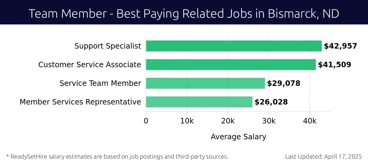 Graph displaying best paying related job salaries for Team Member jobs near Bismarck, ND, highlighting Support Specialist with the highest at $42,957 and Member Services Representative with the lowest at $26,028.