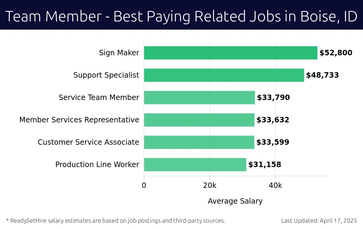 Graph displaying best paying related job salaries for Team Member jobs near Boise, ID, highlighting Sign Maker with the highest at $52,800 and Production Line Worker with the lowest at $31,158.