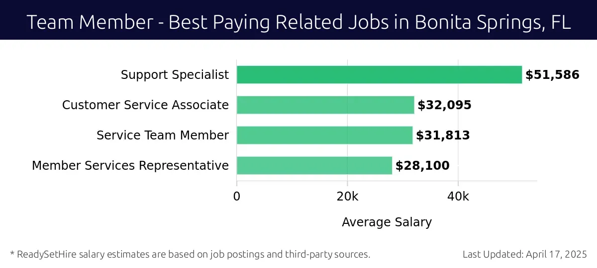 Graph displaying best paying related job salaries for Team Member jobs near Bonita Springs, FL, highlighting Support Specialist with the highest at $51,586 and Member Services Representative with the lowest at $28,100.
