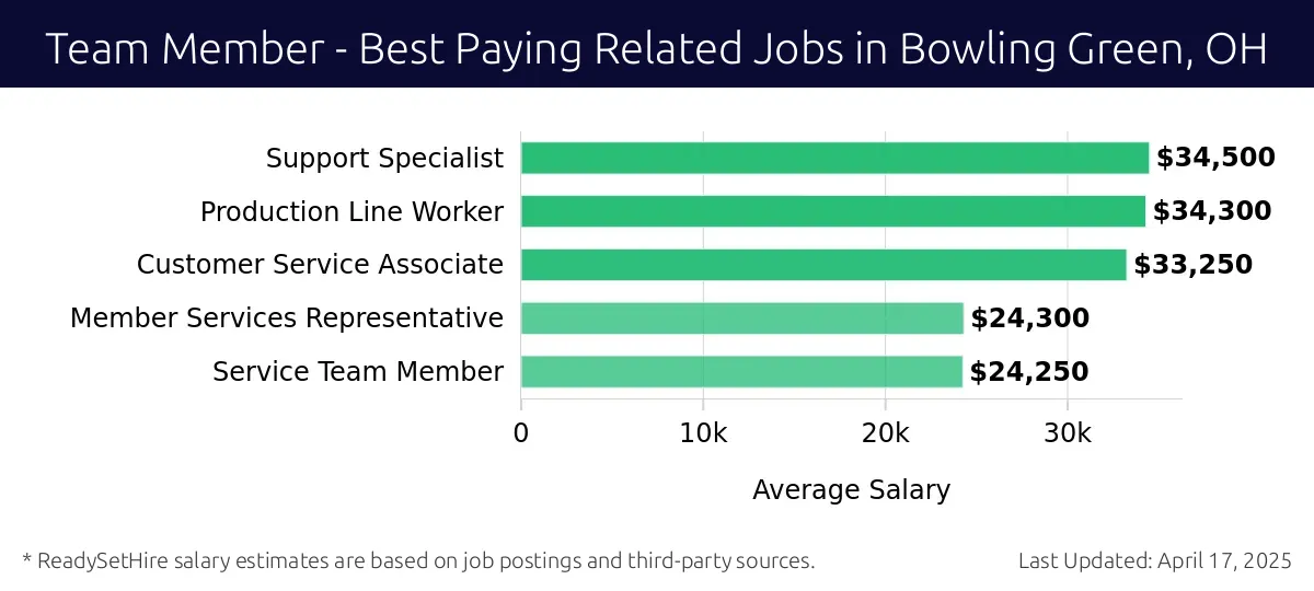 Graph displaying best paying related job salaries for Team Member jobs near Bowling Green, OH, highlighting Support Specialist with the highest at $34,500 and Service Team Member with the lowest at $24,250.