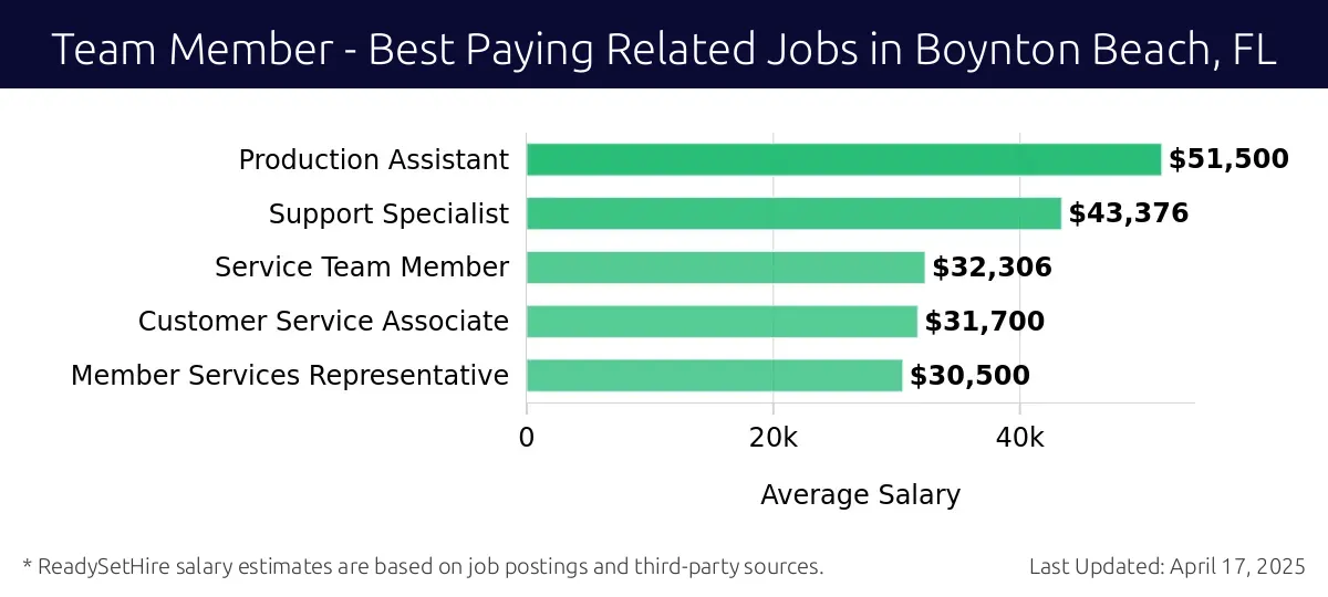 Graph displaying best paying related job salaries for Team Member jobs near Boynton Beach, FL, highlighting Production Assistant with the highest at $51,500 and Member Services Representative with the lowest at $30,500.