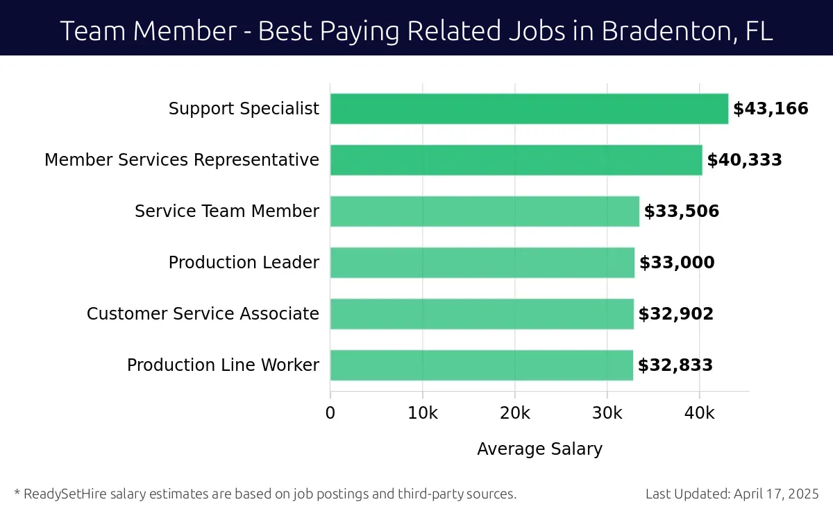 Graph displaying best paying related job salaries for Team Member jobs near Bradenton, FL, highlighting Support Specialist with the highest at $43,166 and Production Line Worker with the lowest at $32,833.