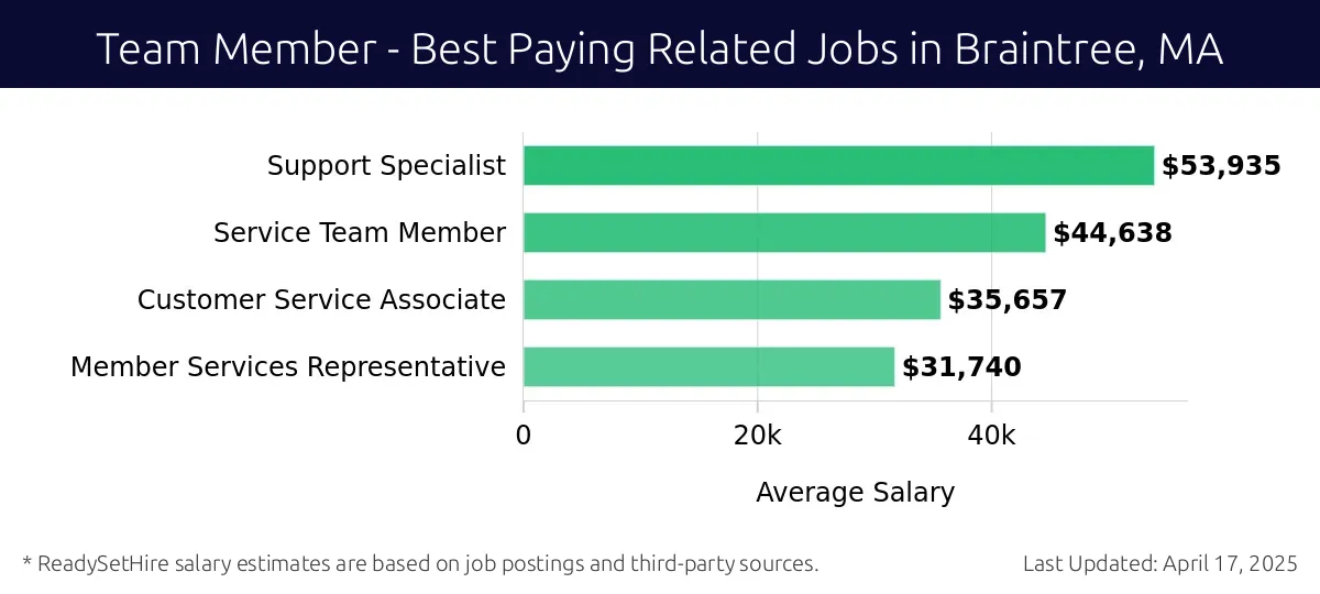 Graph displaying best paying related job salaries for Team Member jobs near Braintree, MA, highlighting Support Specialist with the highest at $53,935 and Member Services Representative with the lowest at $31,740.