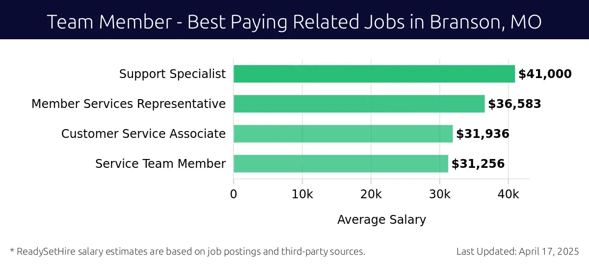 Graph displaying best paying related job salaries for Team Member jobs near Branson, MO, highlighting Support Specialist with the highest at $41,000 and Service Team Member with the lowest at $31,256.