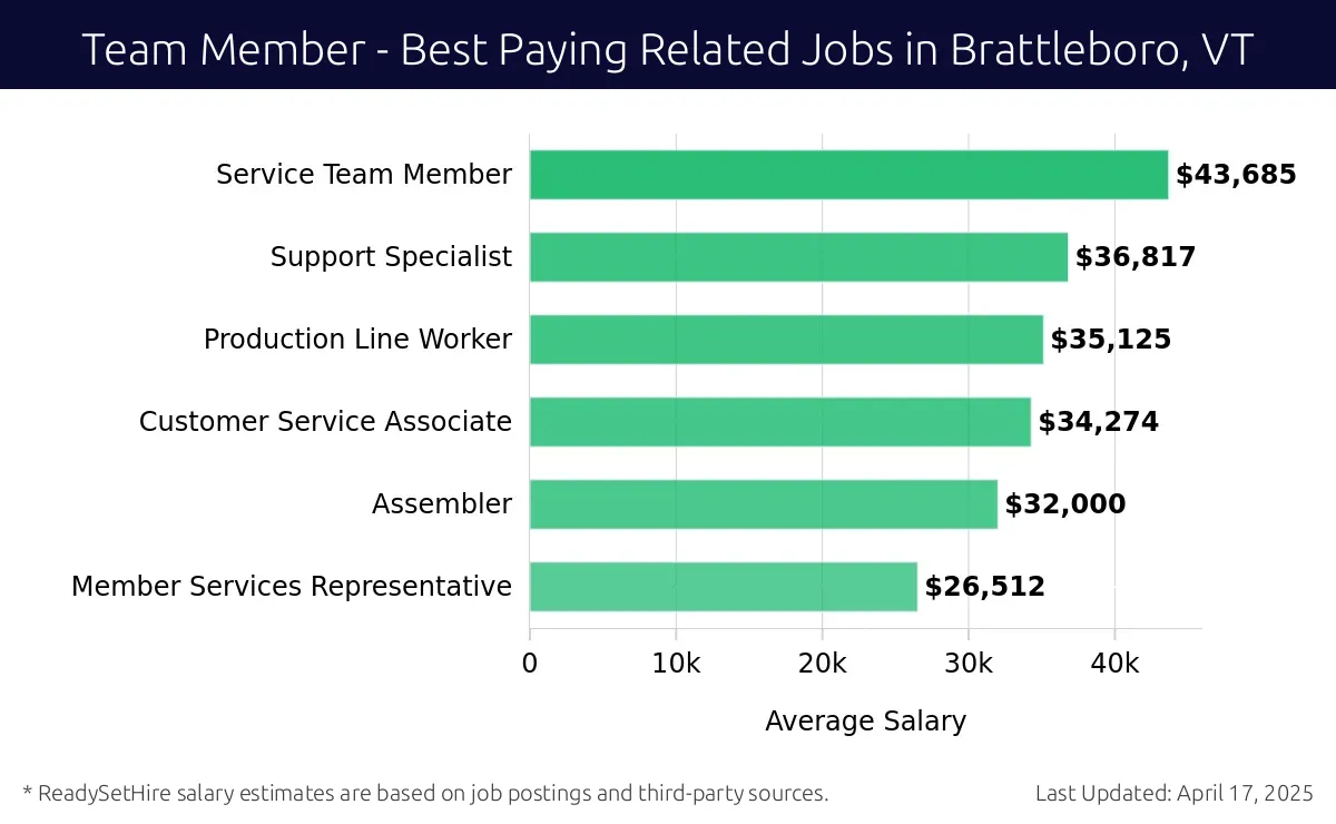 Graph displaying best paying related job salaries for Team Member jobs near Brattleboro, VT, highlighting Service Team Member with the highest at $43,685 and Member Services Representative with the lowest at $26,512.