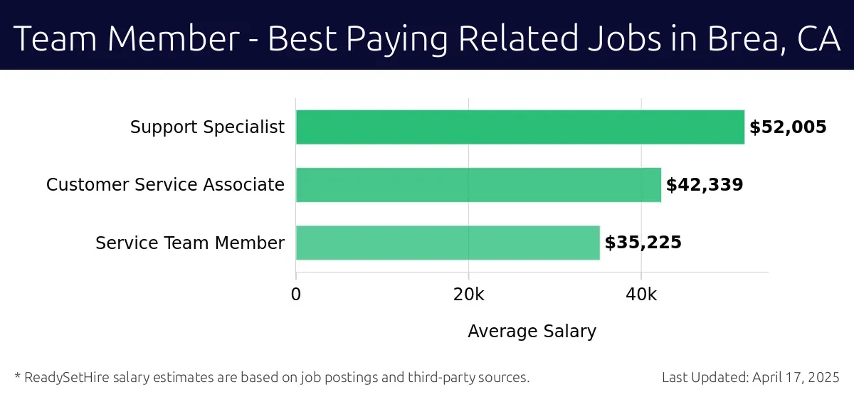 Graph displaying best paying related job salaries for Team Member jobs near Brea, CA, highlighting Support Specialist with the highest at $52,005 and Service Team Member with the lowest at $35,225.
