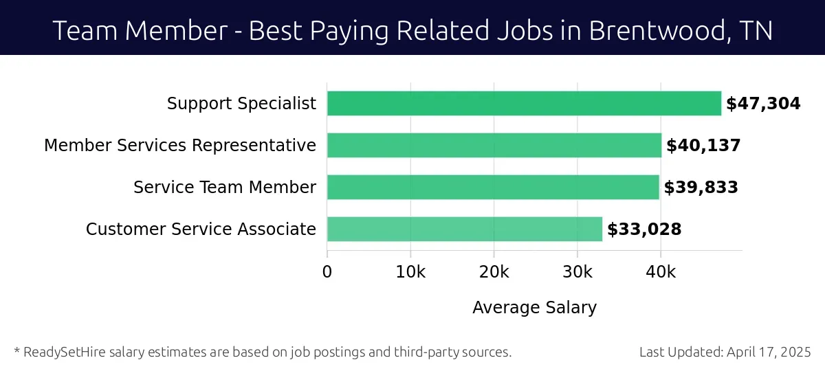 Graph displaying best paying related job salaries for Team Member jobs near Brentwood, TN, highlighting Support Specialist with the highest at $47,304 and Customer Service Associate with the lowest at $33,028.